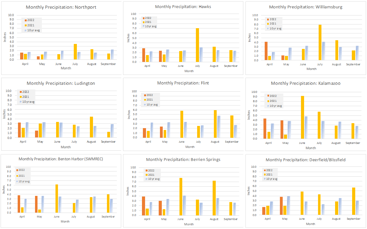 monthly precip charts